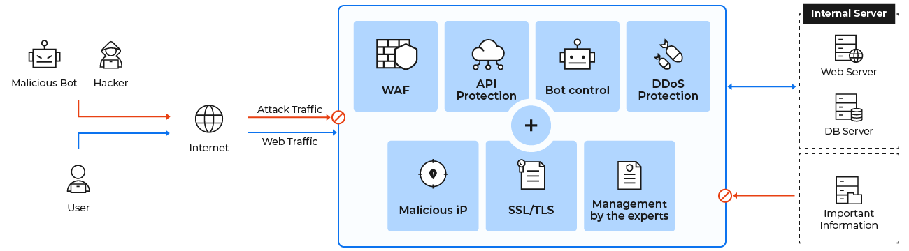 Web Application Firewall (WAF) | Protect Your Web Apps | WafaTech - Cloud-based Fully Managed Web Application & API Protection (WAAP) Service